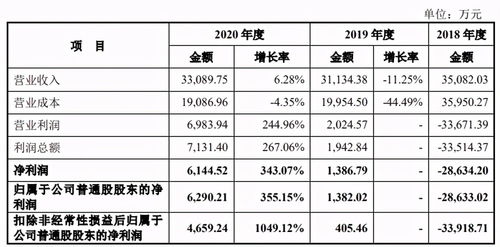 媽媽咪鴨巨虧超3億，原力動畫沖擊創(chuàng)業(yè)板 數(shù)字內(nèi)容制作服務(wù)的機(jī)遇與挑戰(zhàn)