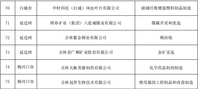 吉林發(fā)布2024年重點(diǎn)企清審?fù)ㄖ?玻璃纖維增強(qiáng)塑料制品制造成關(guān)注焦點(diǎn)